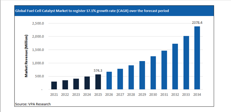 fuel cell catalyst market size forecast 2021 to 2034